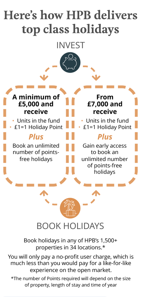 How HPB Delivers Investment Flow